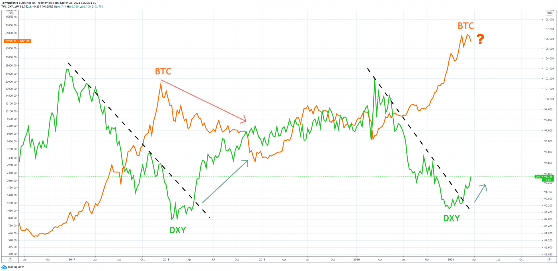 bitcoin dollar btc usd dxy