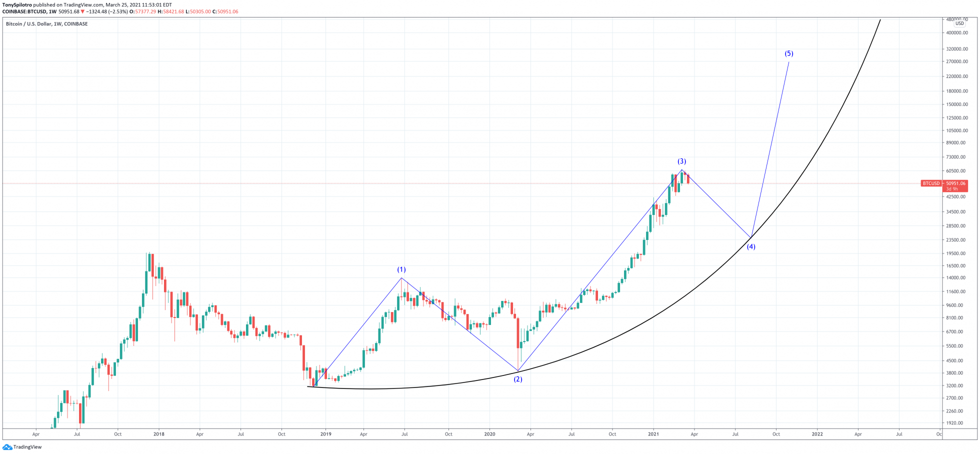 bitcoin elliott wave theory