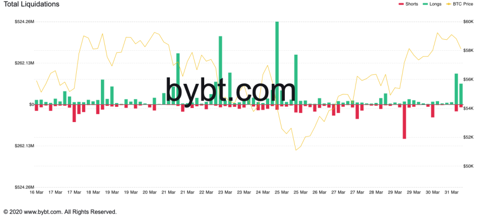 Bitcoin Total Liquidations. Source: ByBt.com