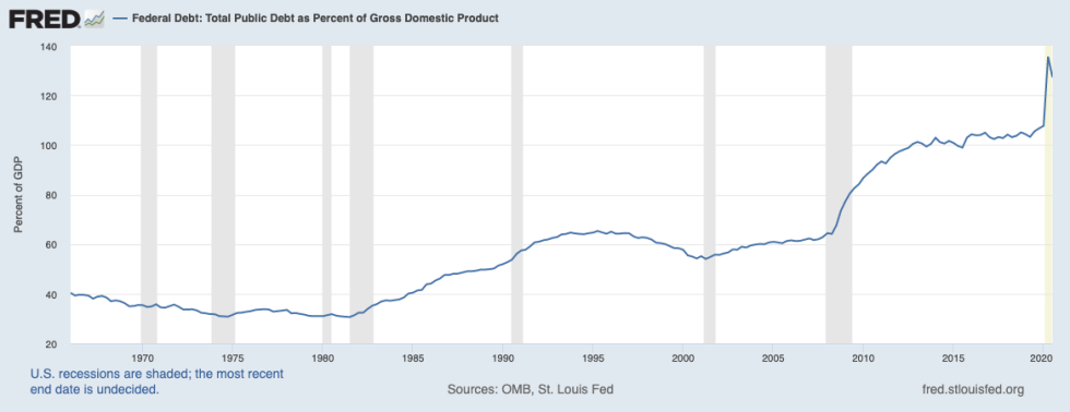 federal reserve, US debt-to-gdp