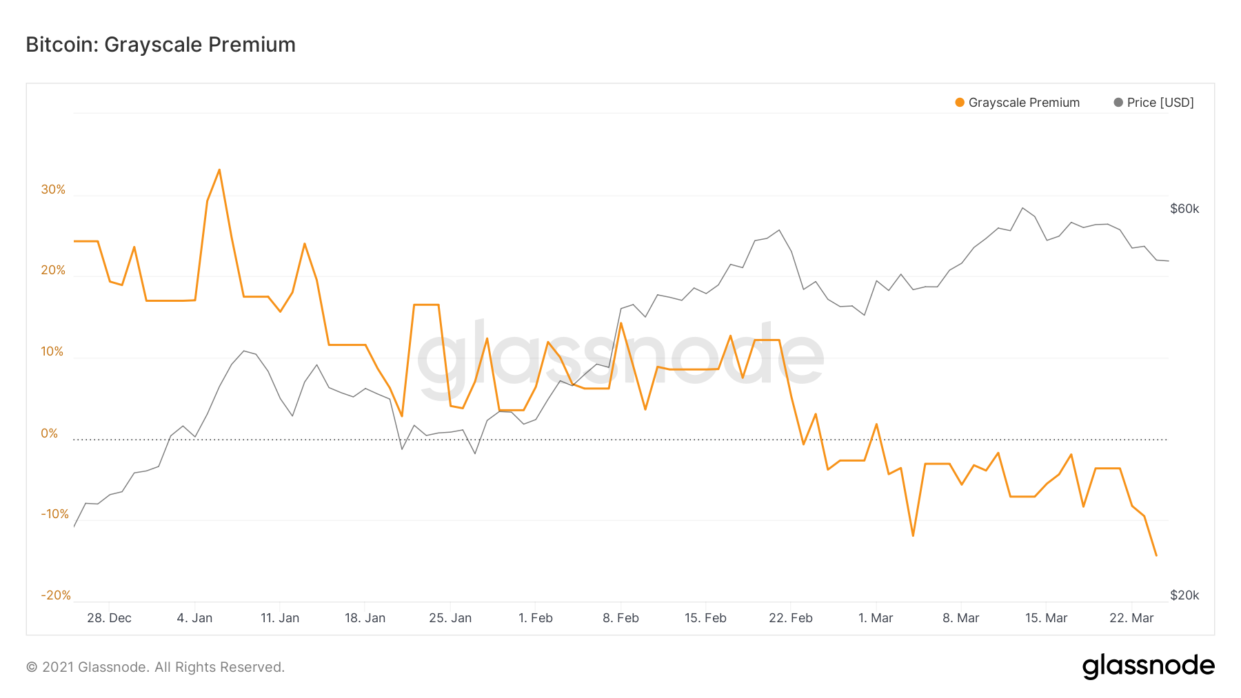 GrayScale Bitcoin Trust (GBTC) Premium Sinks To All-Time Lows