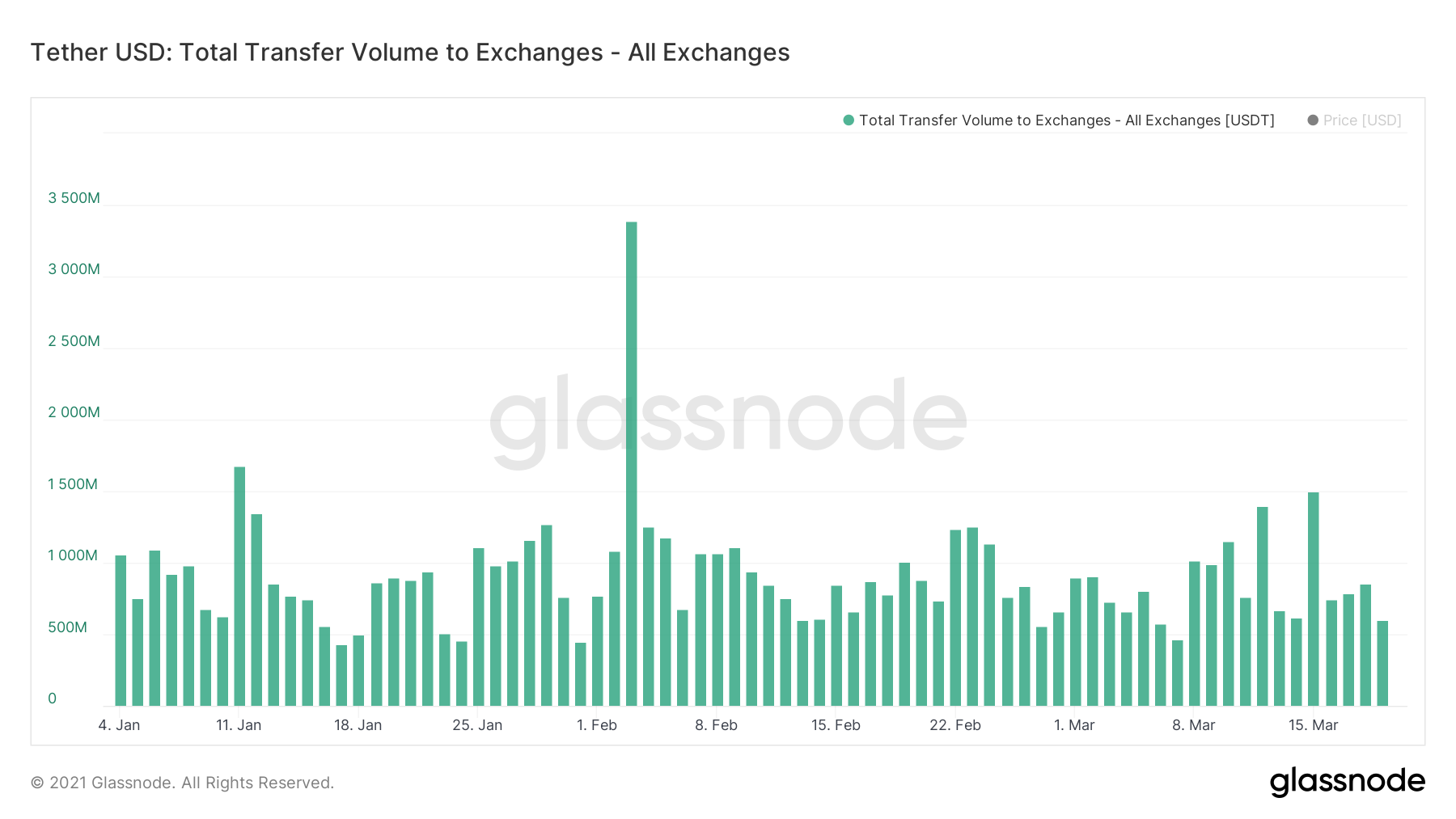 Crypto Exchange Inflows Swell as Stimulus Checks Arrive, But Will it Matter?