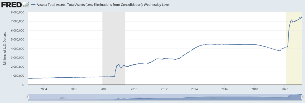 US Treasury, Fed Total Assets