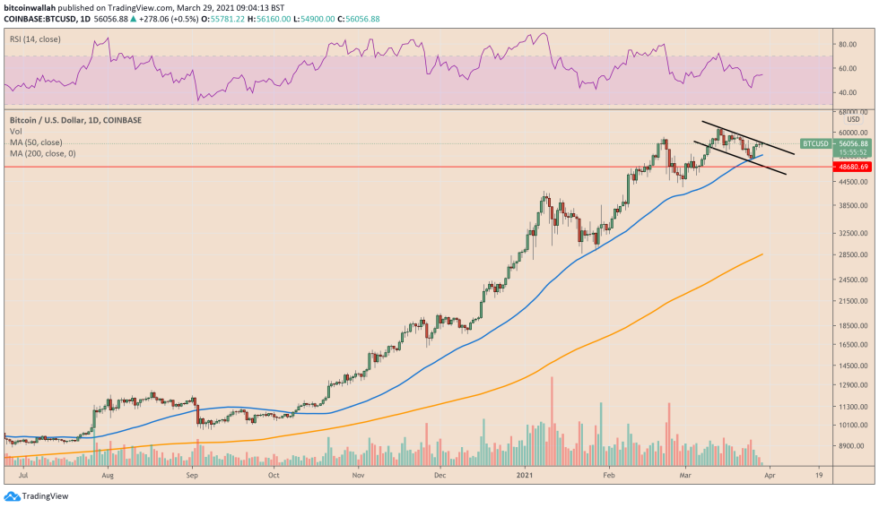 Bitcoin is trading 1,347 percent up from its March 2020 low. Source: BTCUSD on TradingView.com