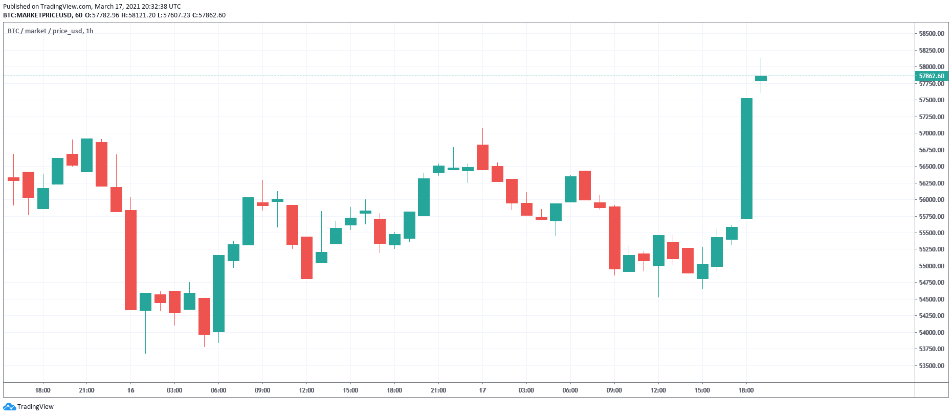 Bitcoin Jumps as Fed Signals Greenlight, Funding Rates Cool Off