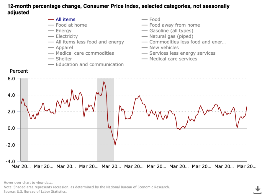 US Consumer Price Index  12-Month Percentage Change. Source: US Bureau of Labor Statistics
