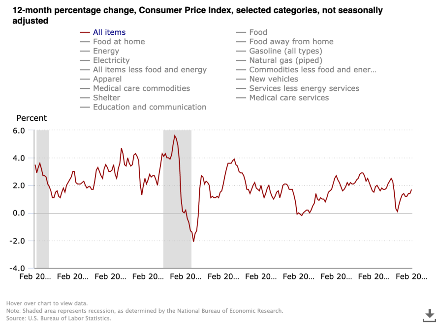 Consumer Price Index (all items) 12-month percent change. Source: US Bureau of Labor Statistics