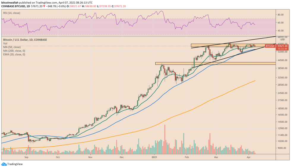 Bitcoin upside trapped by $60,000-resistance. Source: BTCUSD on TradingView.com