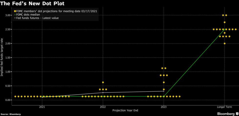Federal Reserve's interest rate projections. Source: Bloomberg