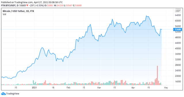 BTC to USDT price chart - 27042021 - TradingView