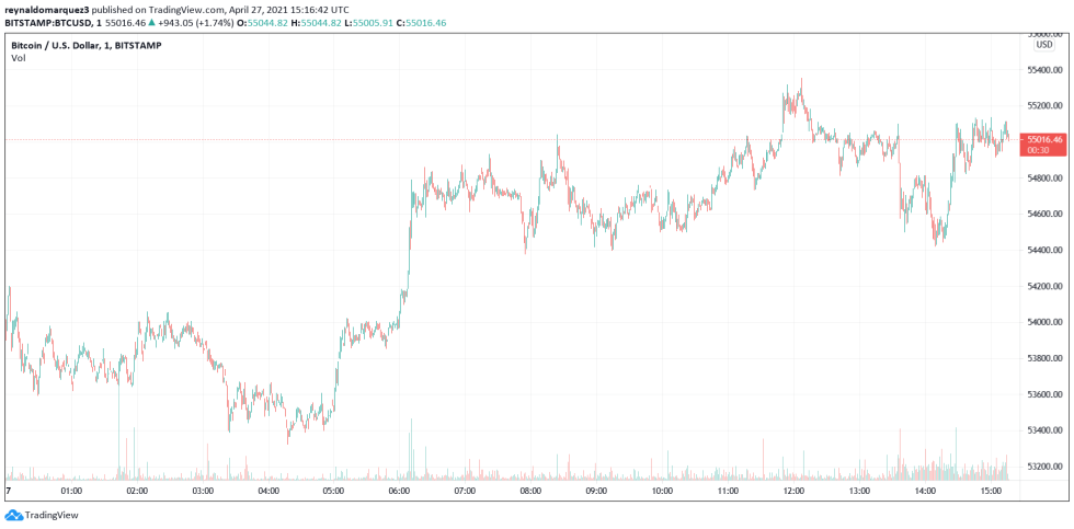 Bitcoin BTC BTCUSD