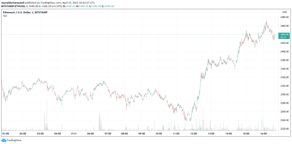 Ethereum ETH ETHUSD