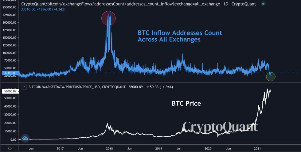 Bitcoin Exchange Inflows at their three-year low. Source: BTCUSD on TradingView.com