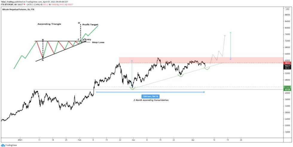 Bitcoin bullish triangle structure, as shared by CryptoHornHairs. Source: BTCUSD on TradingView.com