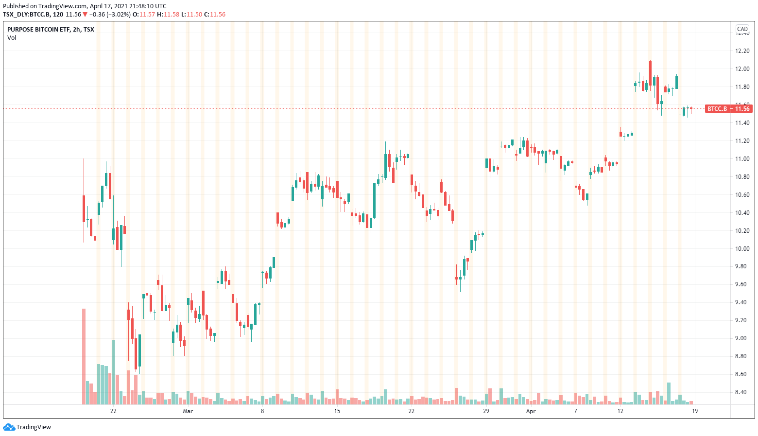 Best time to trade bitcoin forex