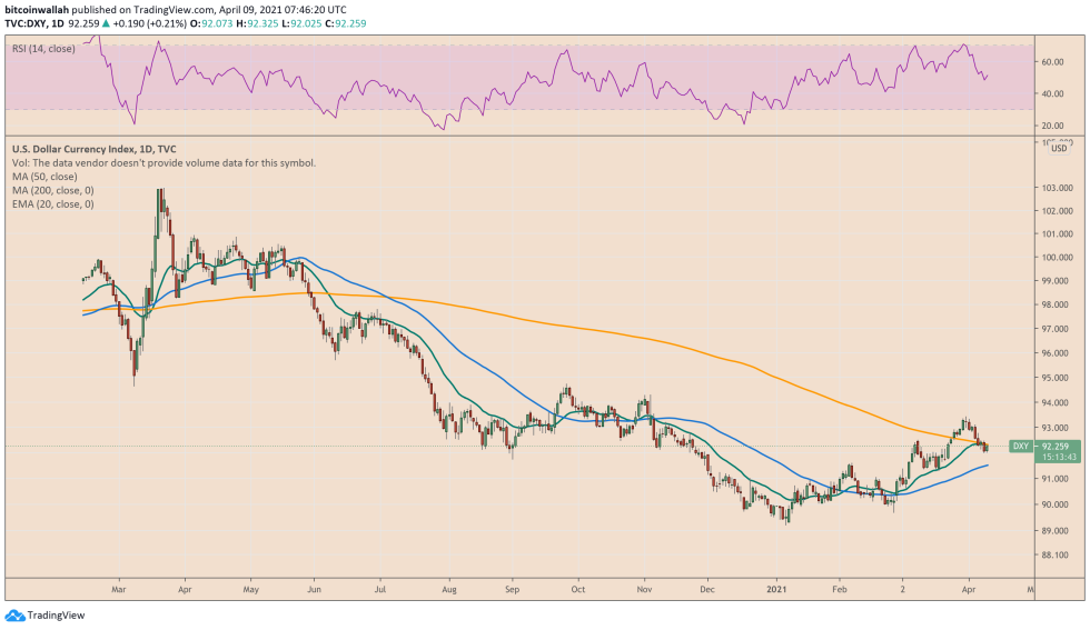 US dollar index shows signs of bottoming out. Source: DXY on TradingView.com