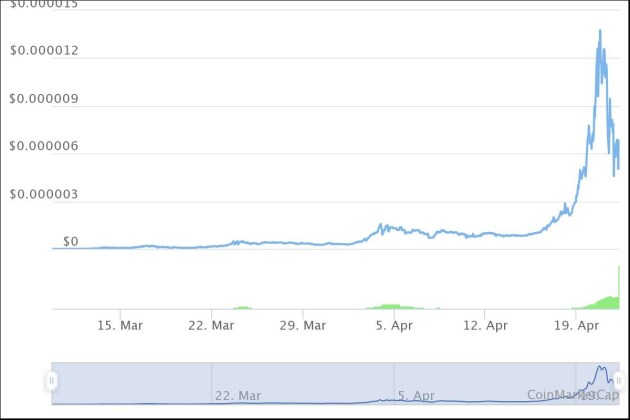 SafeMoon price chart, by Coinmarketcap