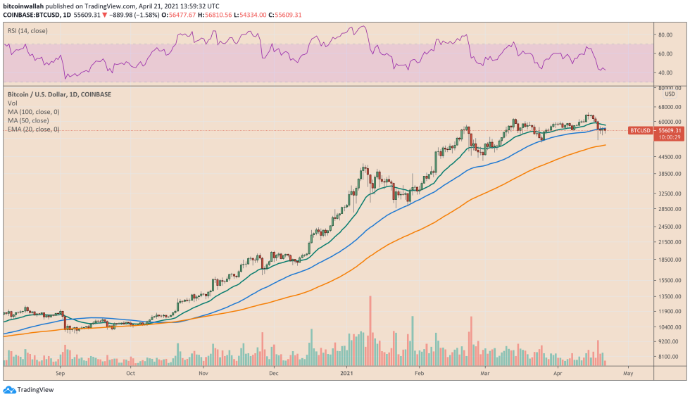 Bitcoin traders have treated moving averages as their cue to place long positions as of late. Source: BTCUSD on TradingView.com 