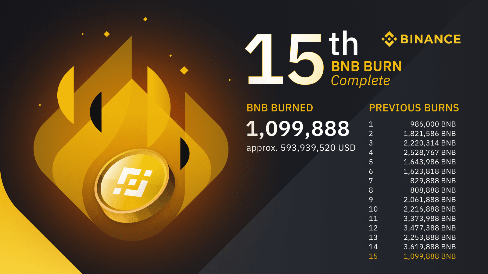 Binance Burns Record $600 Million BNB In Its 15th Quarter ...