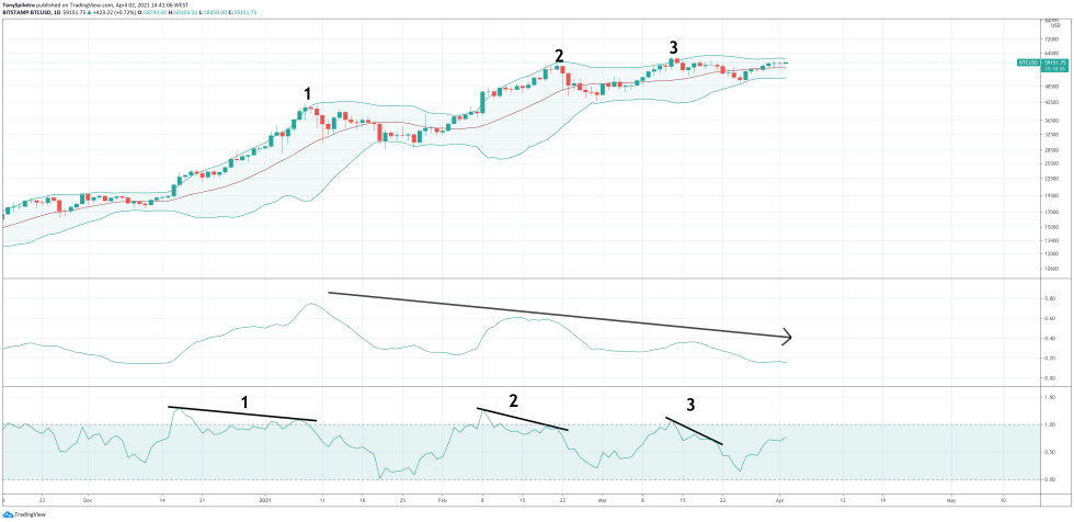 bitcoin bollinger band three pushes to a high