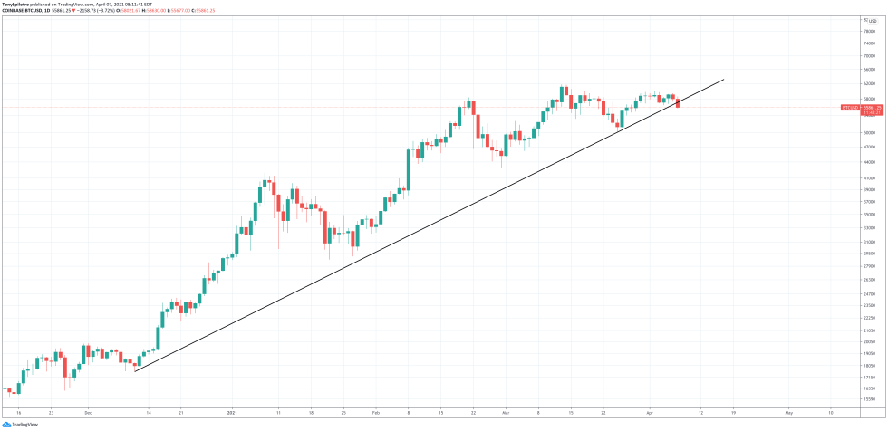 bitcoin bull trend line 2021