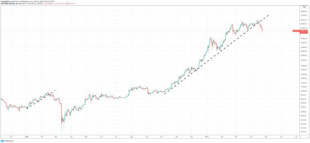 bitcoin price plunge cycle peak top