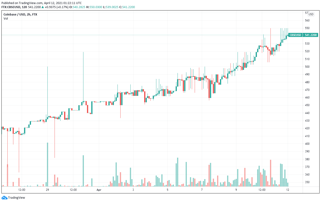 Robinhood Adds 9.5 Million New Crypto Users As Mainstream Adoption Continues