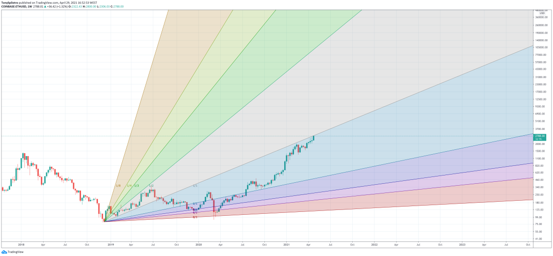 Gann PriceTime Analysis Points To Massive Ethereum Leg Higher