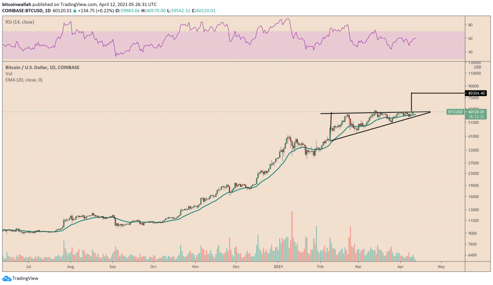 Bitcoin anticipates a wild upside move heading into the new weekly session. Source: BTCUSD on TradingView.com
