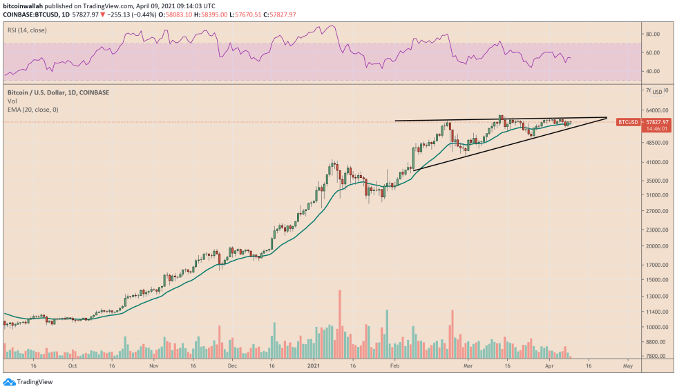 Bitcoin's decline to $55,000 expects to meet strong downside rejection. Source: BTCUSD on TradingView.com