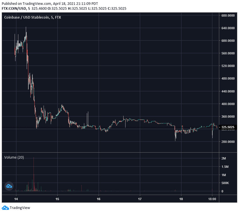 Ark Invest Adds $350 Million In Coinbase Shares: A Crypto Bull Case? 