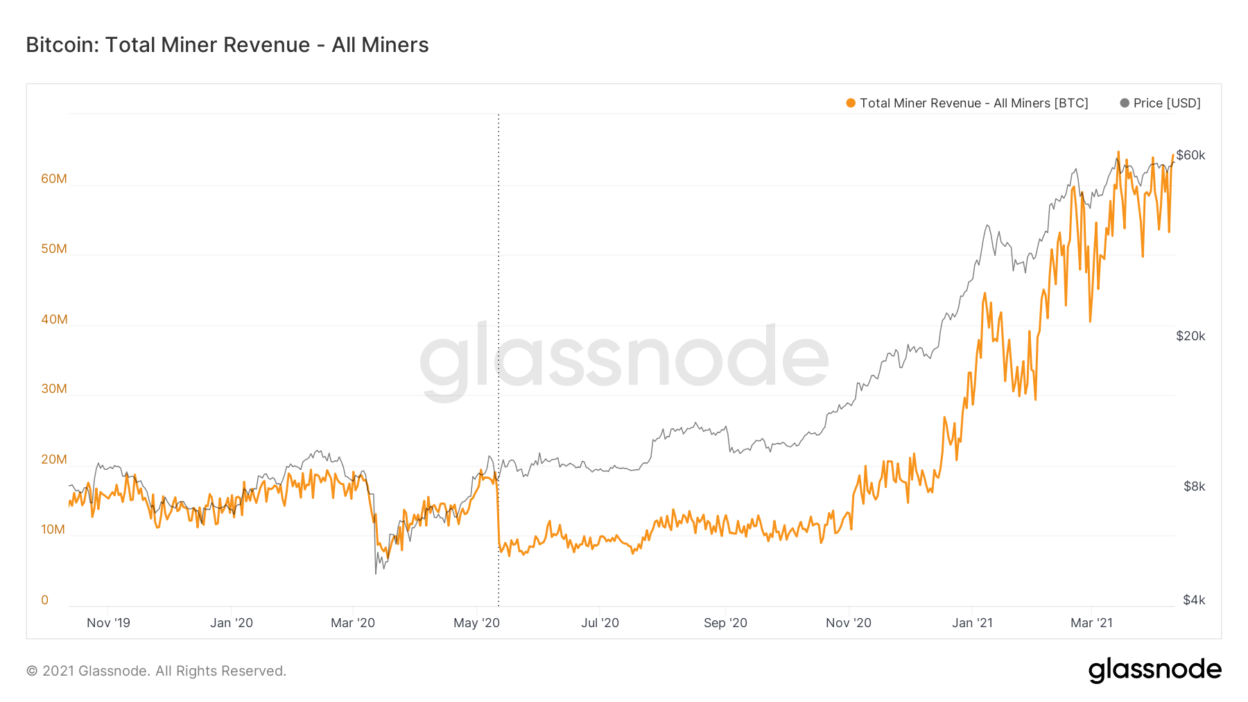 bitcoin miner revenue per th/s