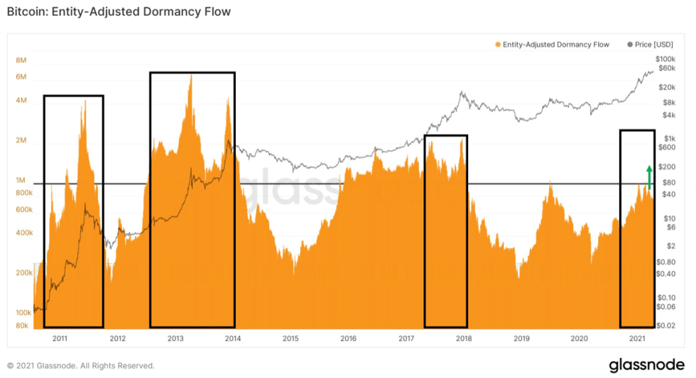 Bitcoin Dormancy remains lower despite higher price levels. Source: Glassnode