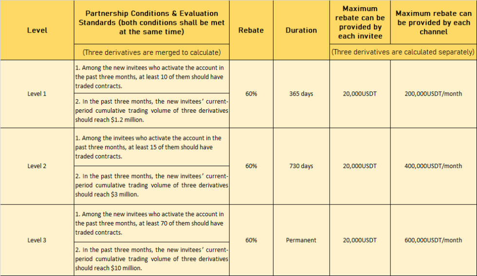 Huobi Futures' Rebate Program levels