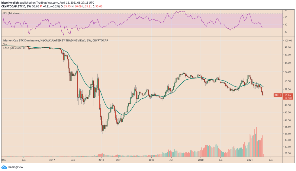 A slipping Bitcoin market cap has play a major role in propelling altcoins like XRP higher. Source: BTC.D on TradingView.com