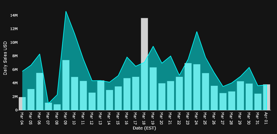 NFT Sales Volume Plummets From Recent Highs: Is the Hype Over? 