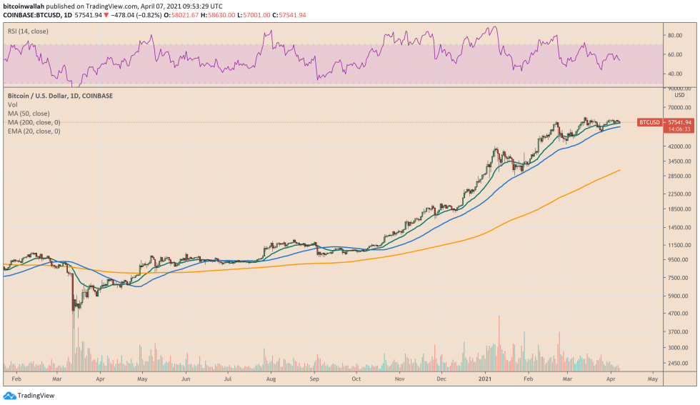 Bitcoin is up more than 1,380 percent since March 2020. Source: BTCUSD on TradingView.com