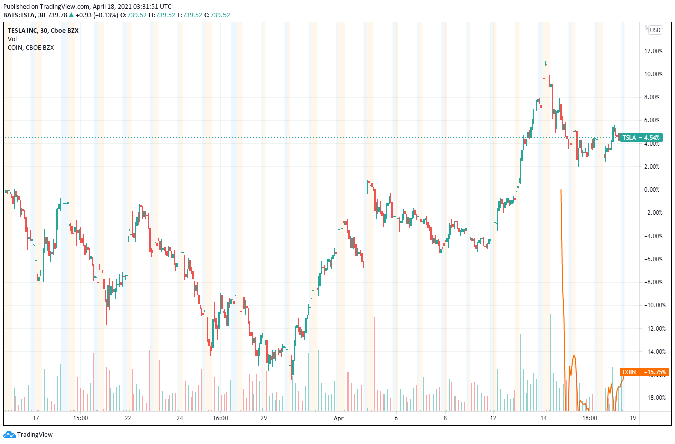 Binance Launches Tradable Stock Tokens, Starting with Coinbase and Tesla 