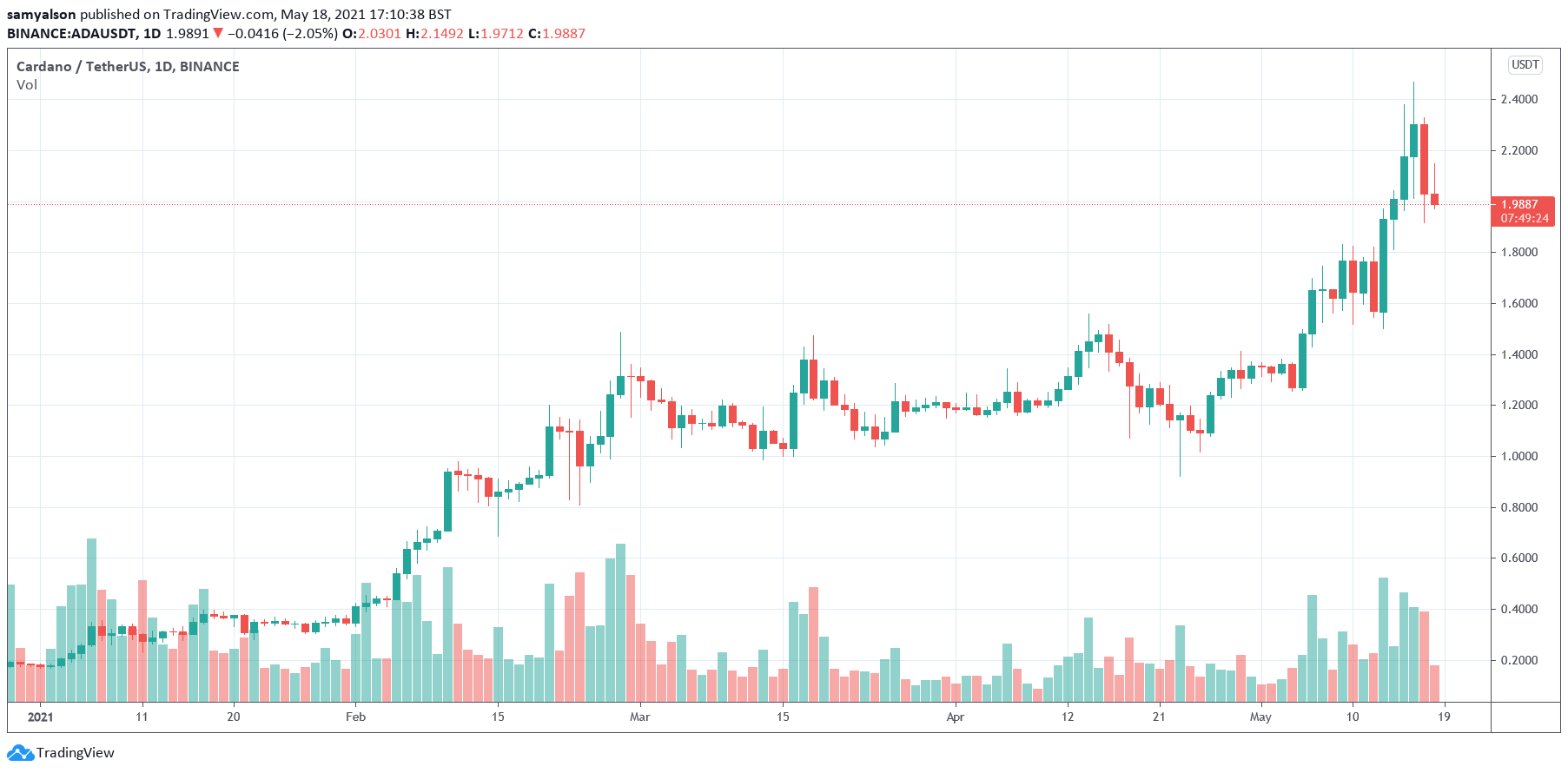 Cardano daily chart