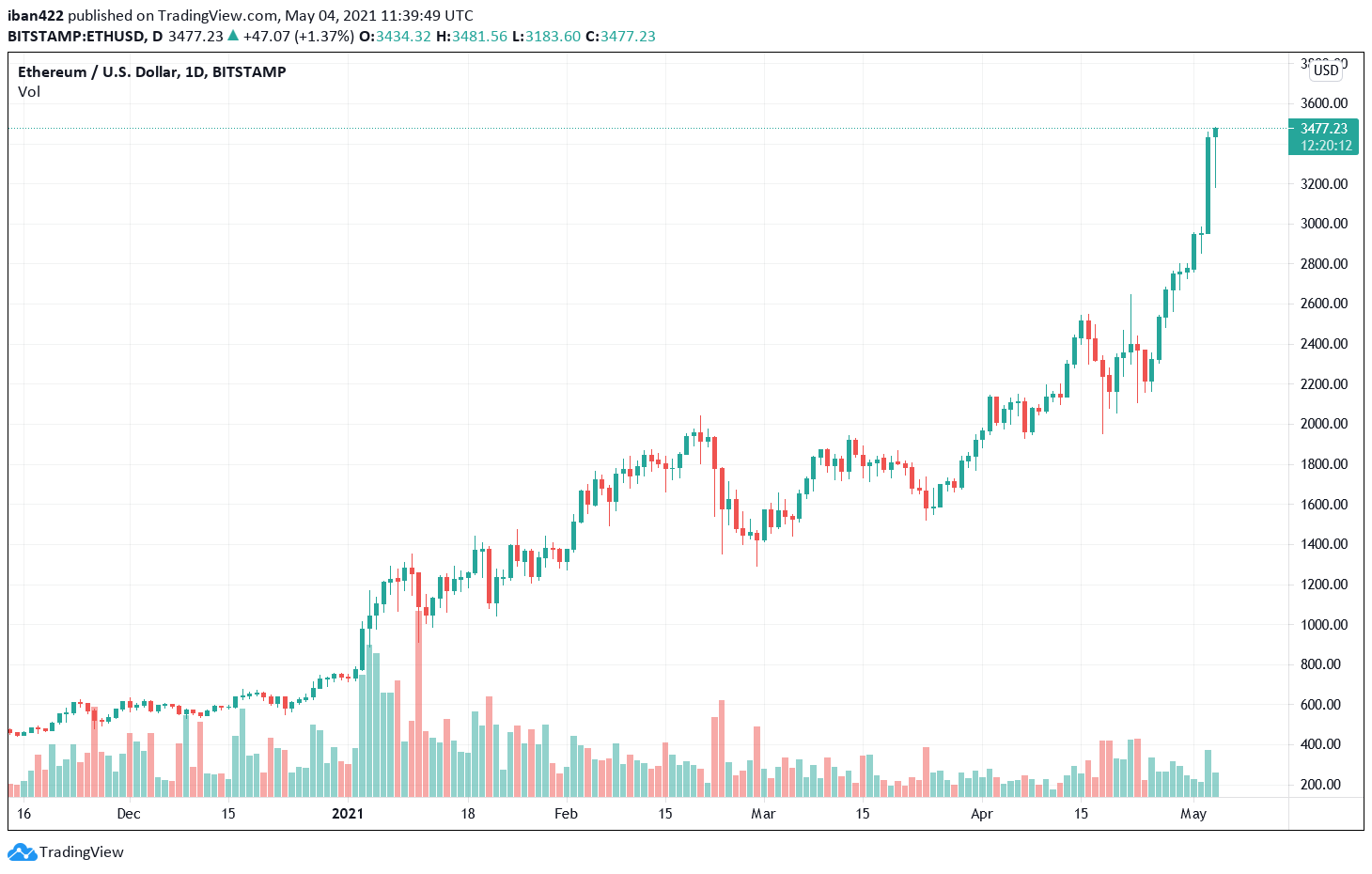 S&P Dow Jones Launches Bitcoin And Ethereum Indexes