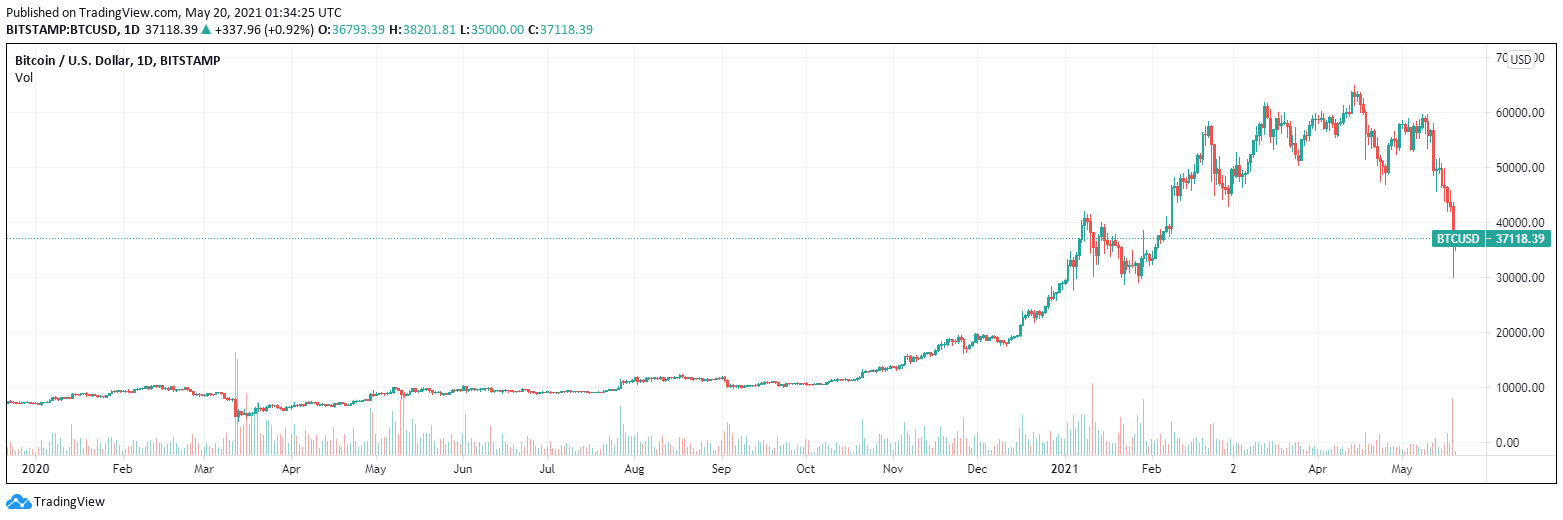 Bitcoin Plummets 30% as “Extreme Fear” Sets in on Crypto Markets