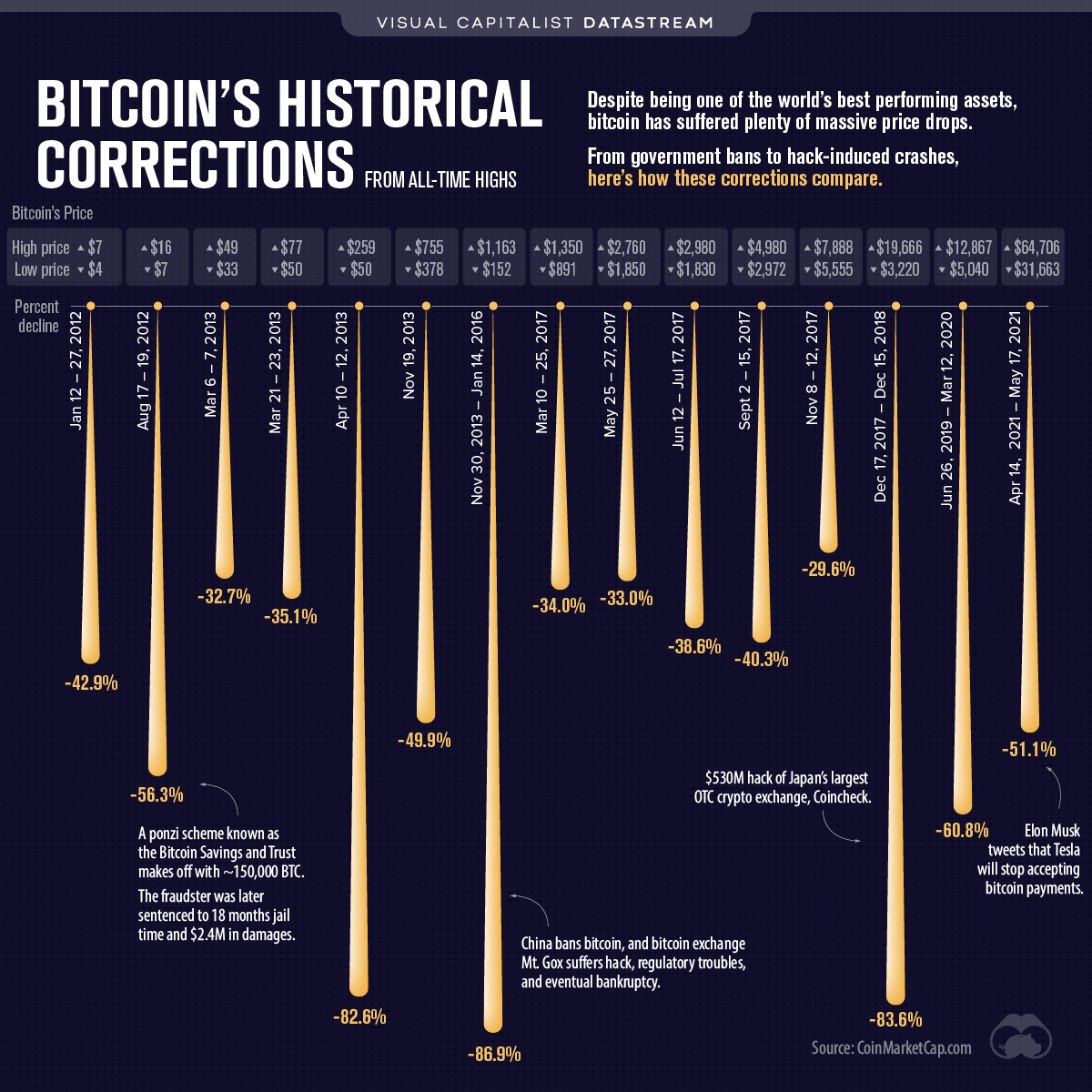 Bitcoin corrections