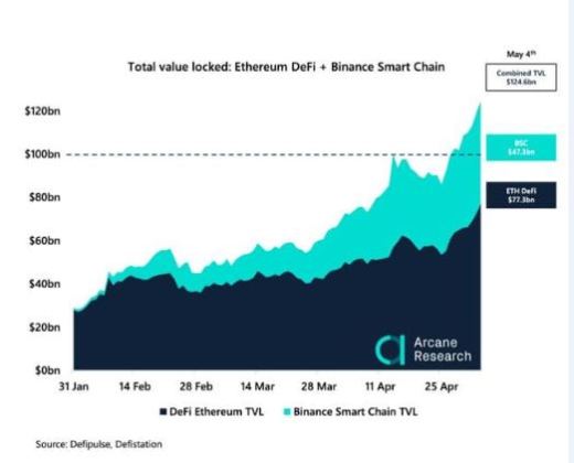 Chart, Defi's Total Value Locked for May 2021