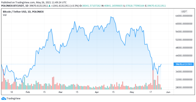 BTCUSDT price chart for 05/26/2021 - TradingView