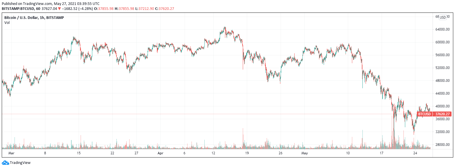 Cathie Wood’s Ark Invest Buys the Bitcoin Dip, Adds $20 Million in GBTC