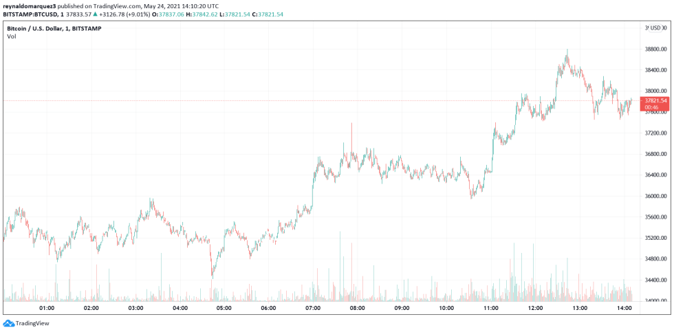 Bitcoin BTC BTCUSD