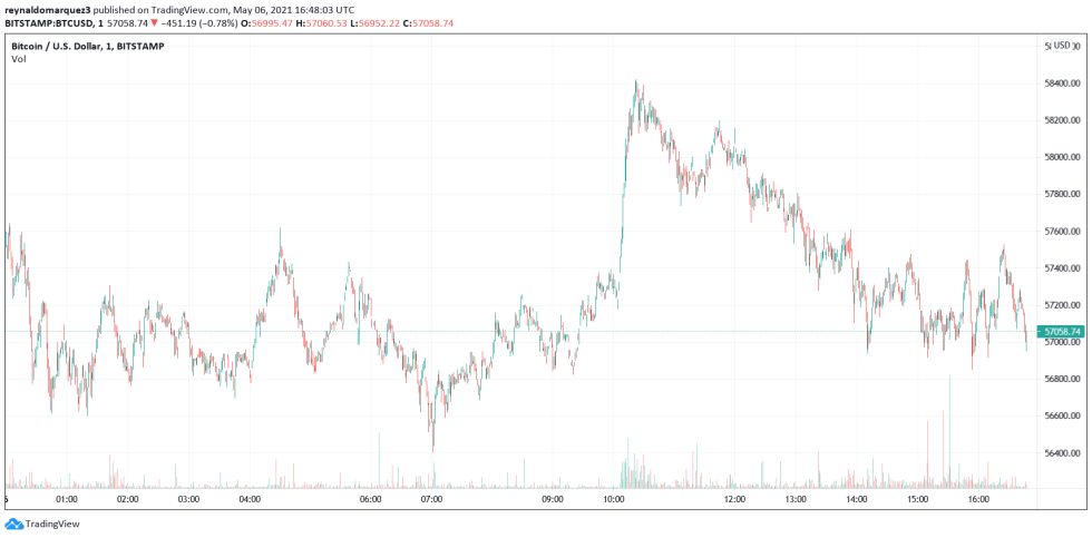 Bitcoin BTC BTCUSD