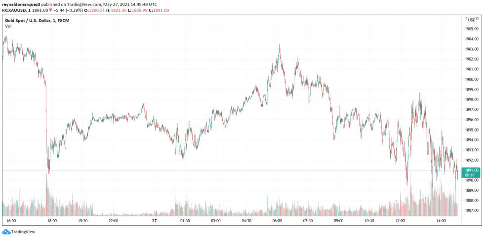 Bitcoin BTC BTCUSD