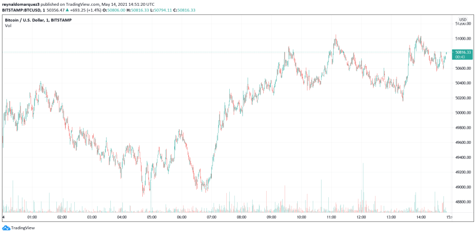 Bitcoin BTC BTCUSD