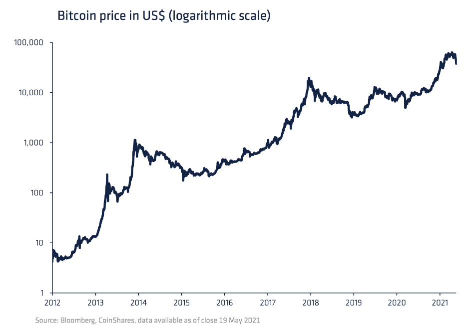 Bitcoin BTC BTCUSD